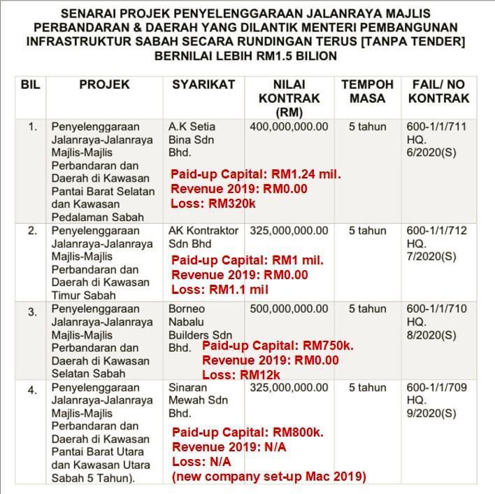 Dalang Pegawai JKR Skandal RM1.5B Punca MOF Sabah ambil alih projek selenggaraan jalan?